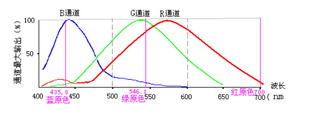 染料在不同光线下为什么会色变跳灯？